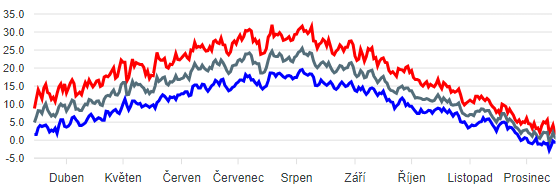Slovensko - teploty