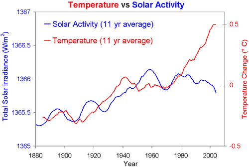 Sluneční aktivita a vývoj teploty vzduchu
