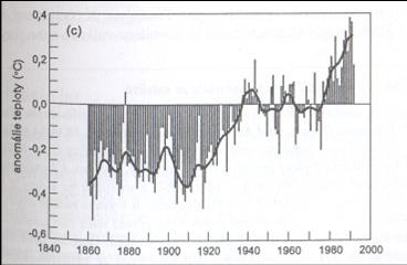Podnebí v minulosti 100 let