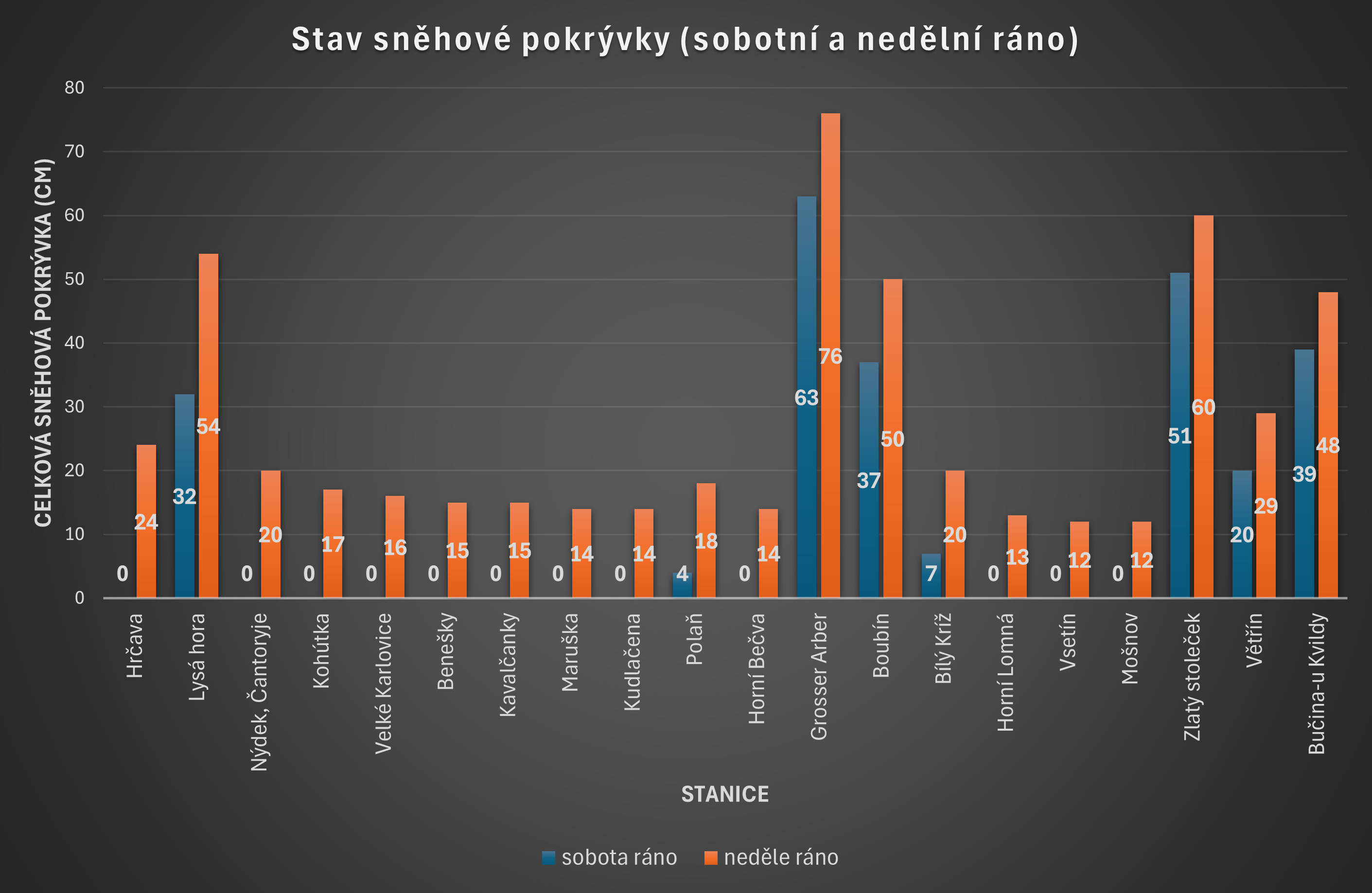 Aktuální stav sněhové pokrývky k sobotnímu a nedělnímu ránu