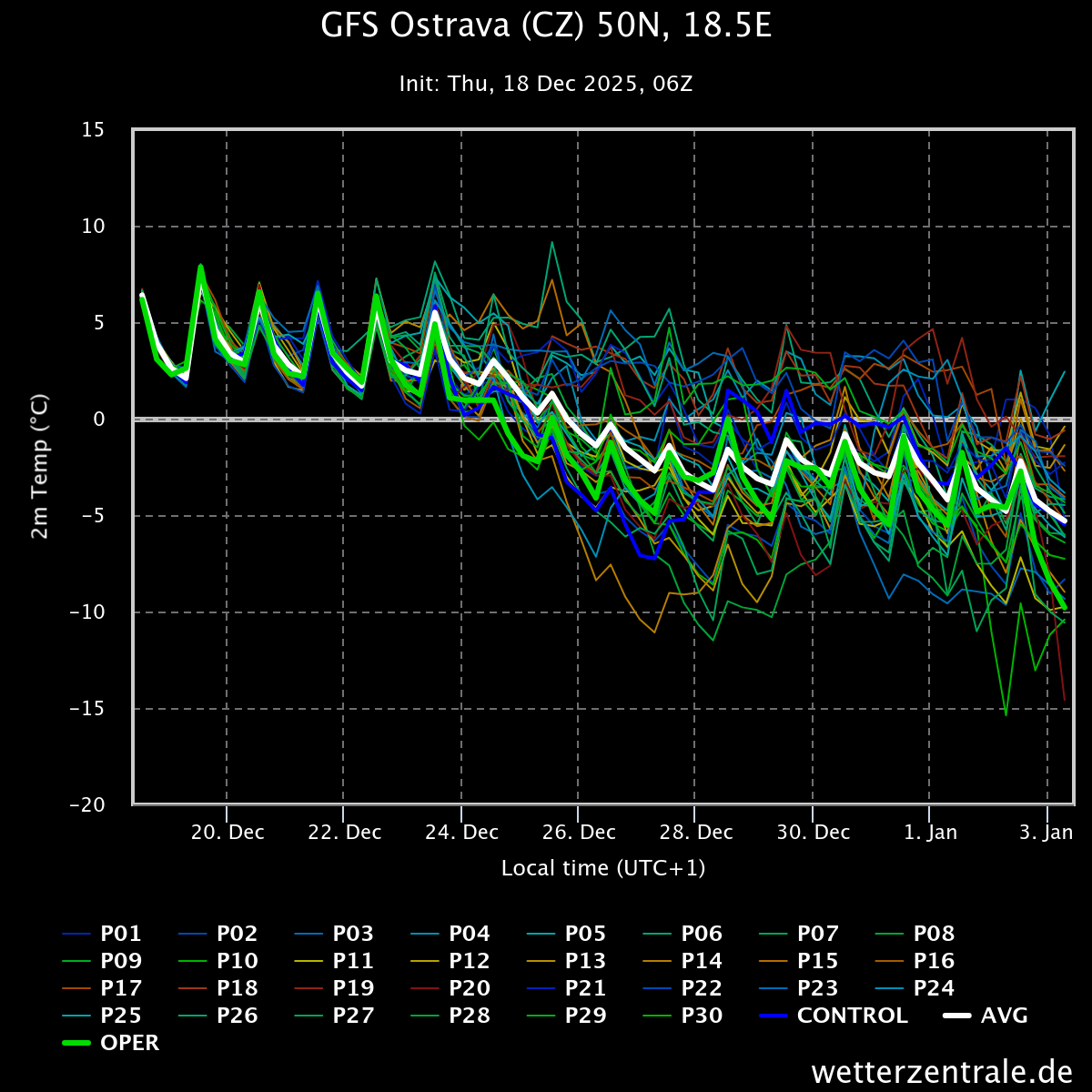 Ansábl modelu GFS pro Ostravu značí jasné ochlazování (zdroj: GFS/wetterzentrale.de)