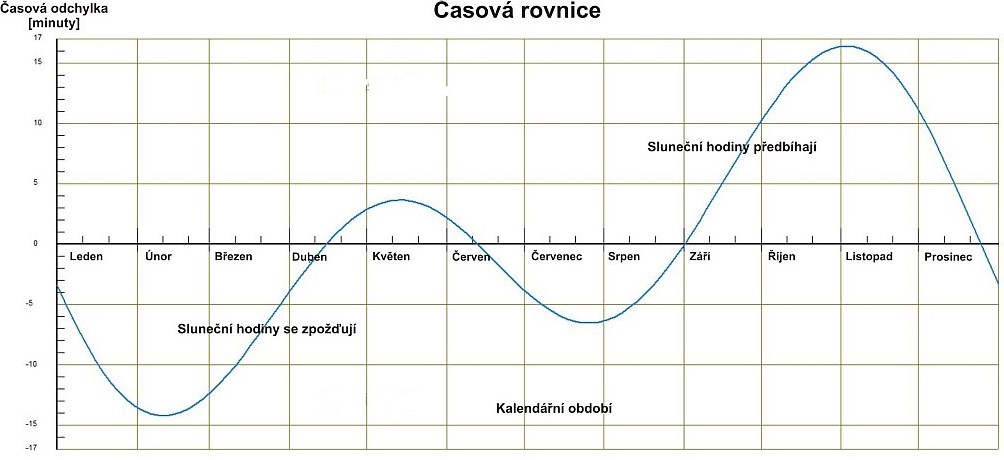 časová rovnice