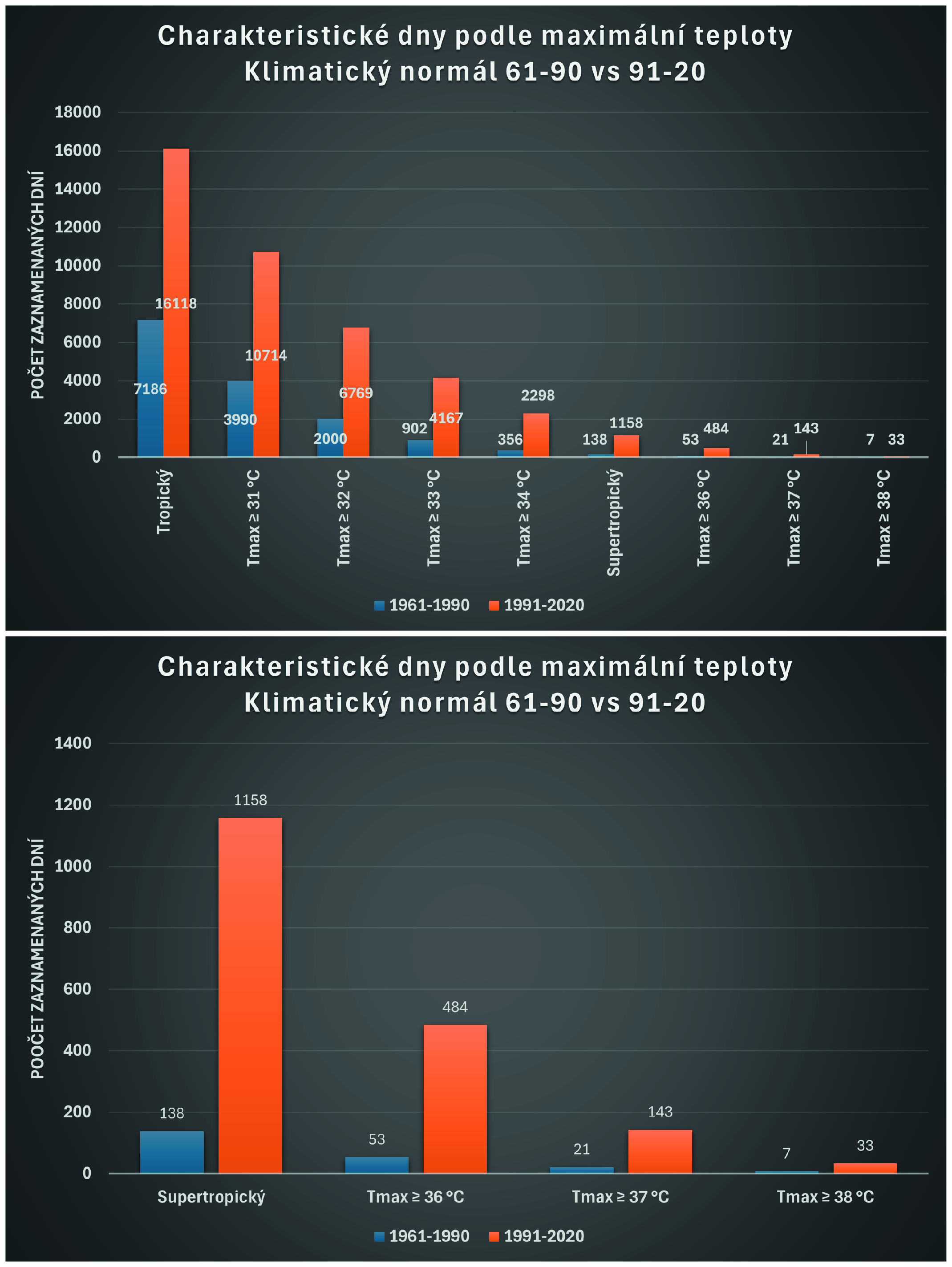 Charakteristické dny 1961-2020