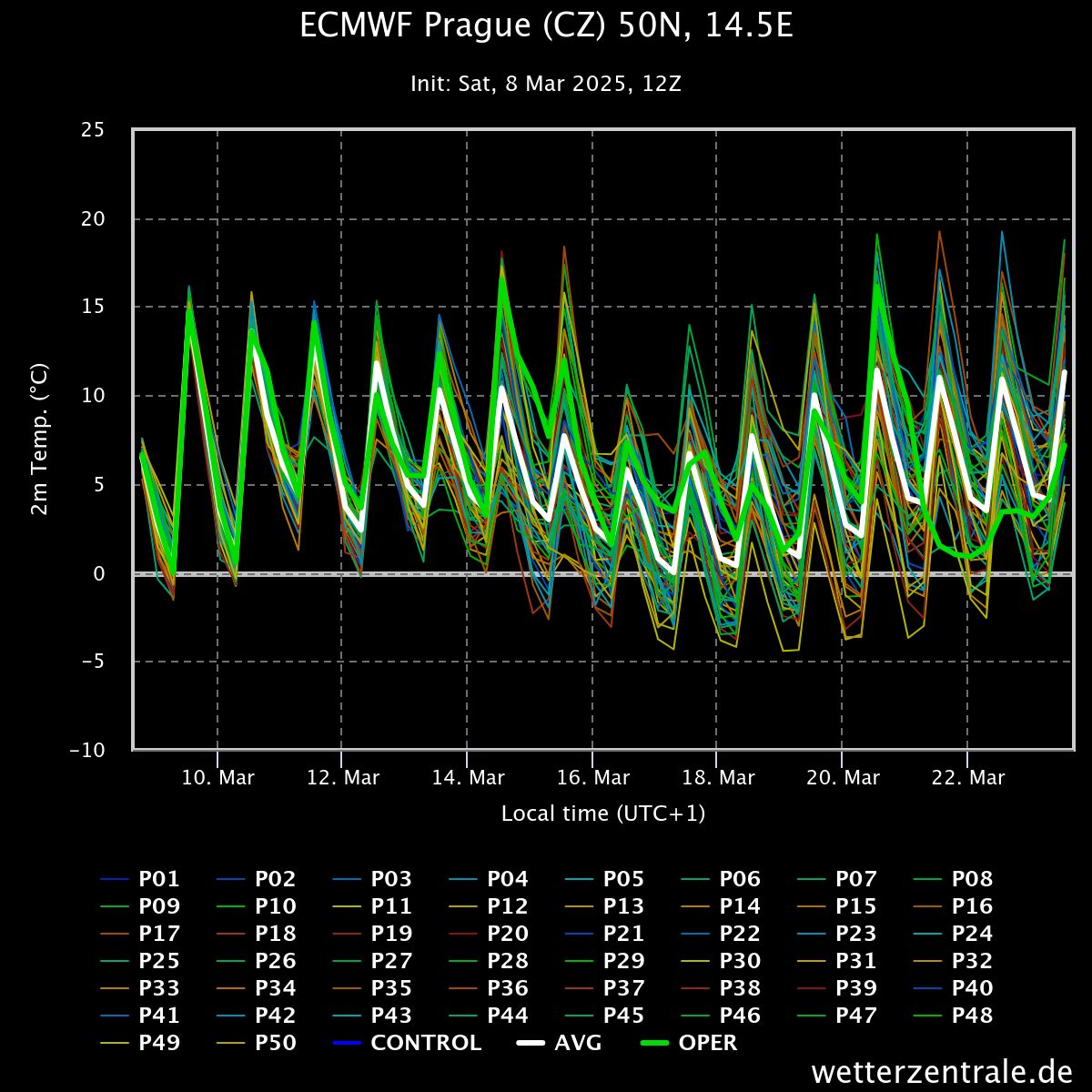 Ensemble modelu ECMWF 09. 03. 2025
