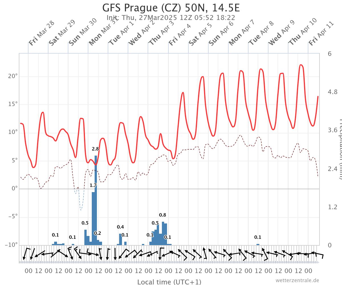 GFS meteogram 27. 3. 2025