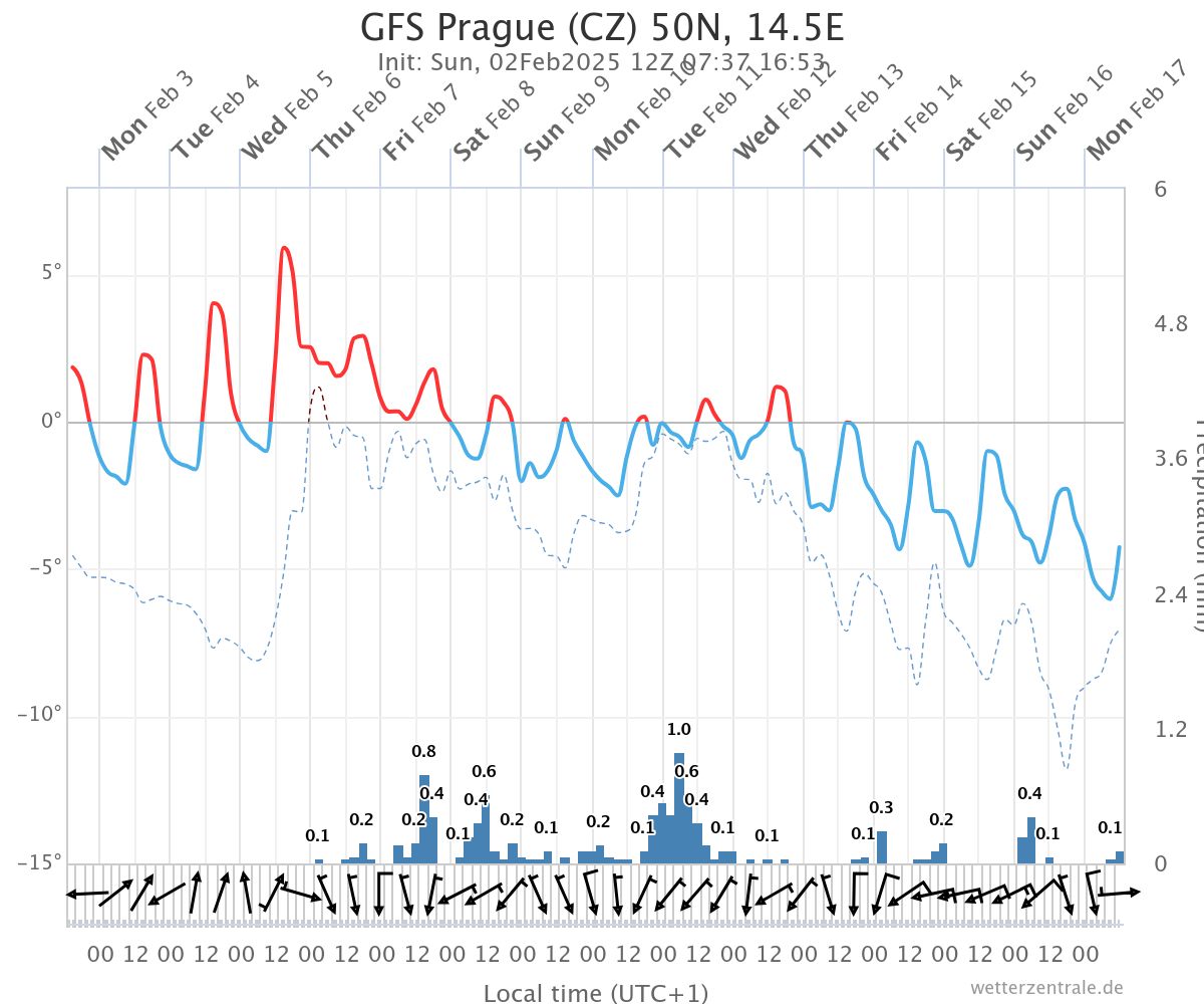 GFS meteogram 2. 2. T