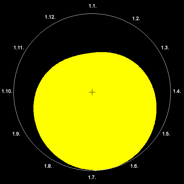 Kruhový diagram délky dne
