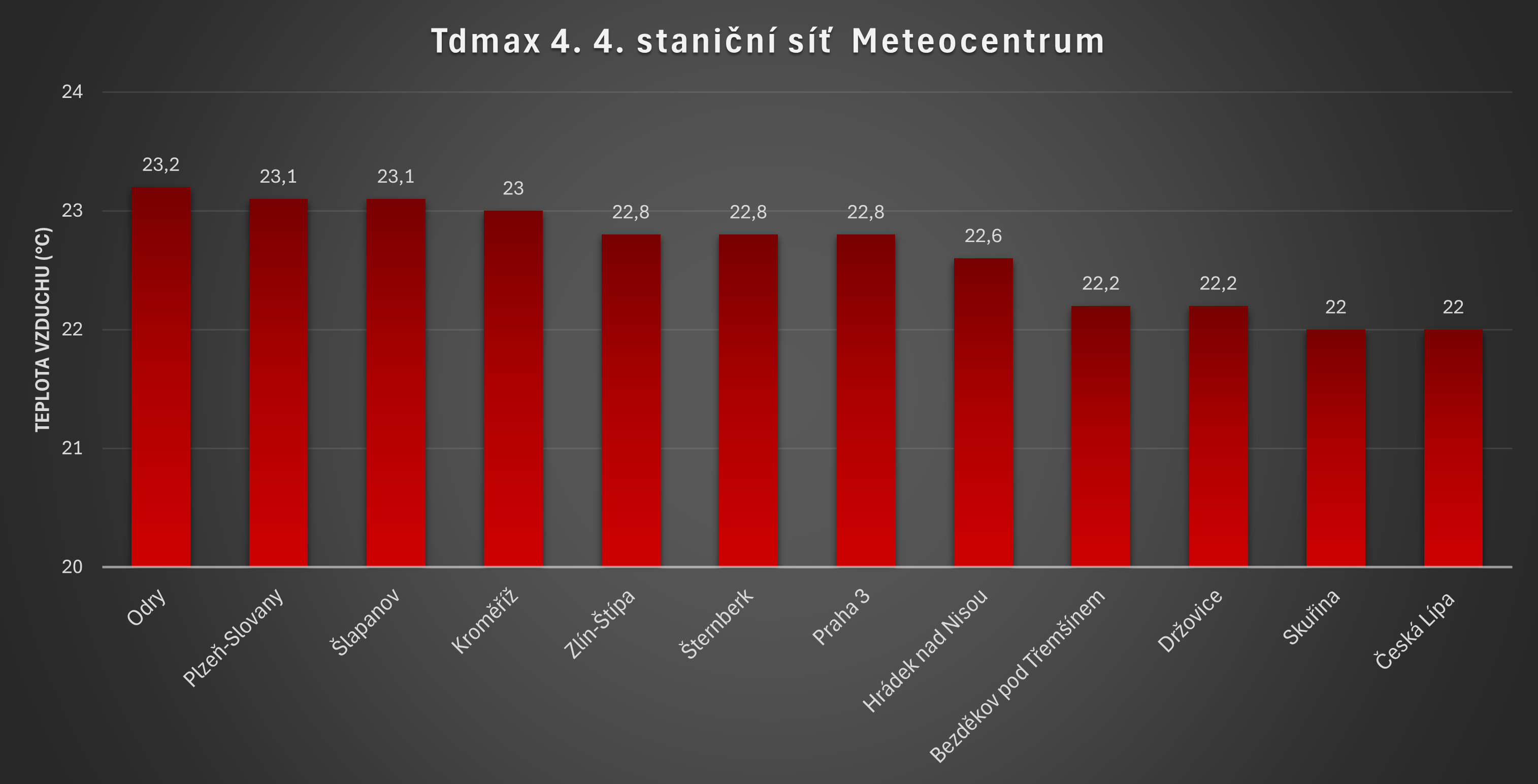Maximální teploty v pátek 4. 4. Meteocentrum