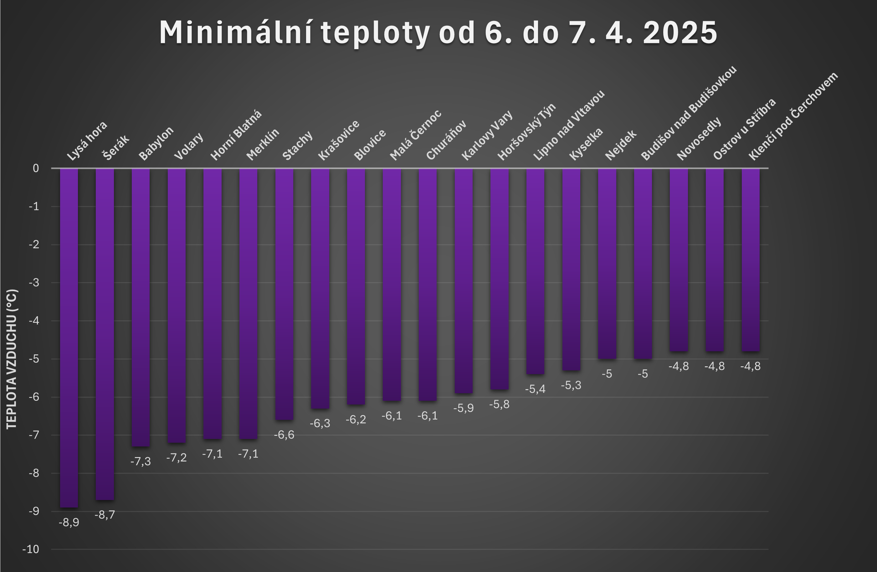 Minimální teploty v neděli a v pondělí