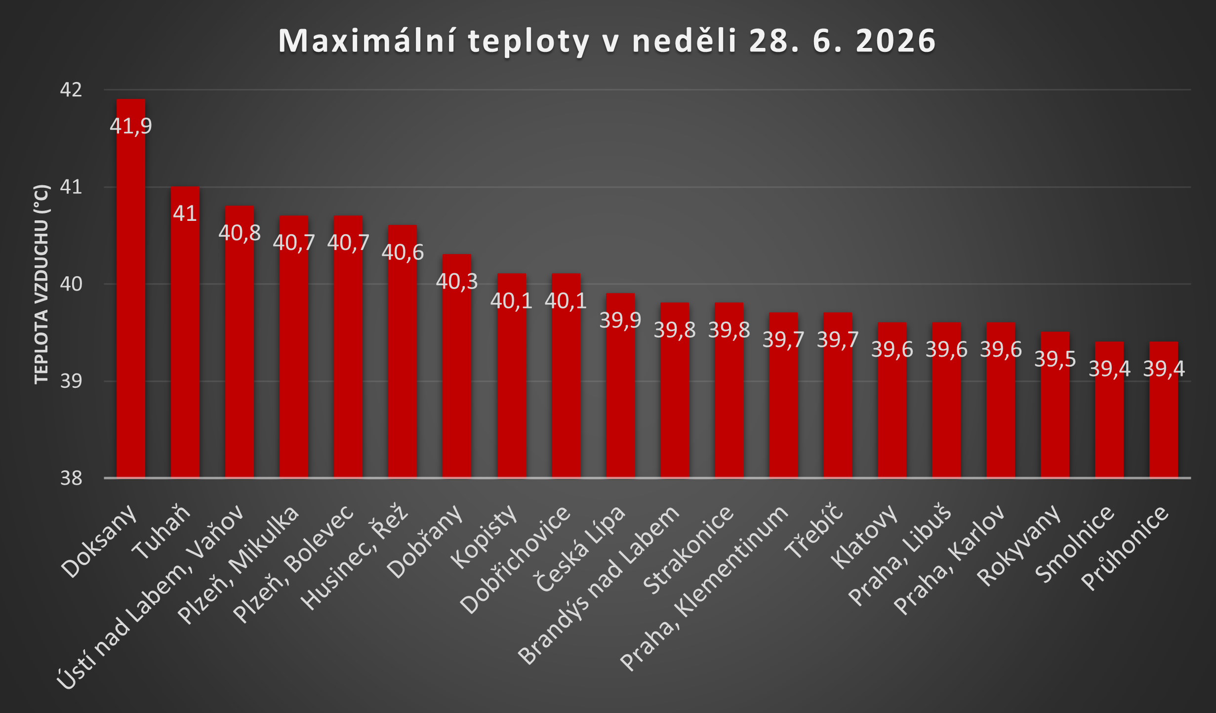 Nedělní maximální teploty byly mimořádné