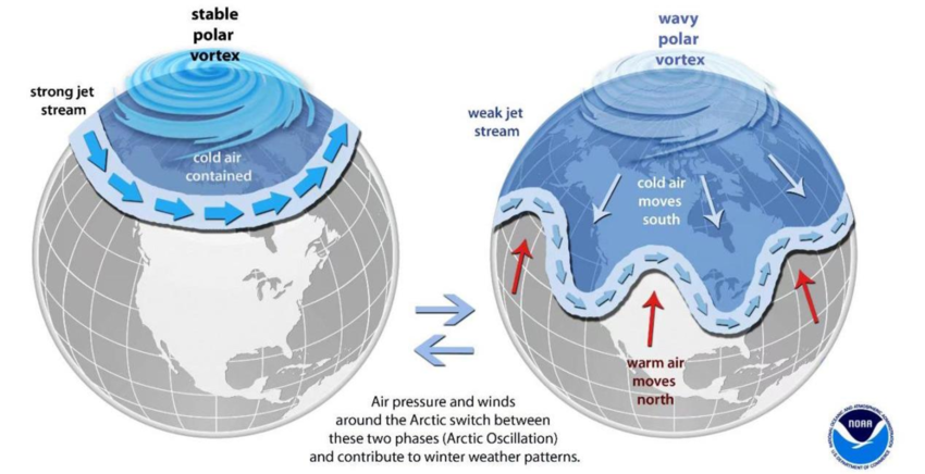 Obr. 1: Mechanismus fungování polárního víru. Zdroj: NOAA