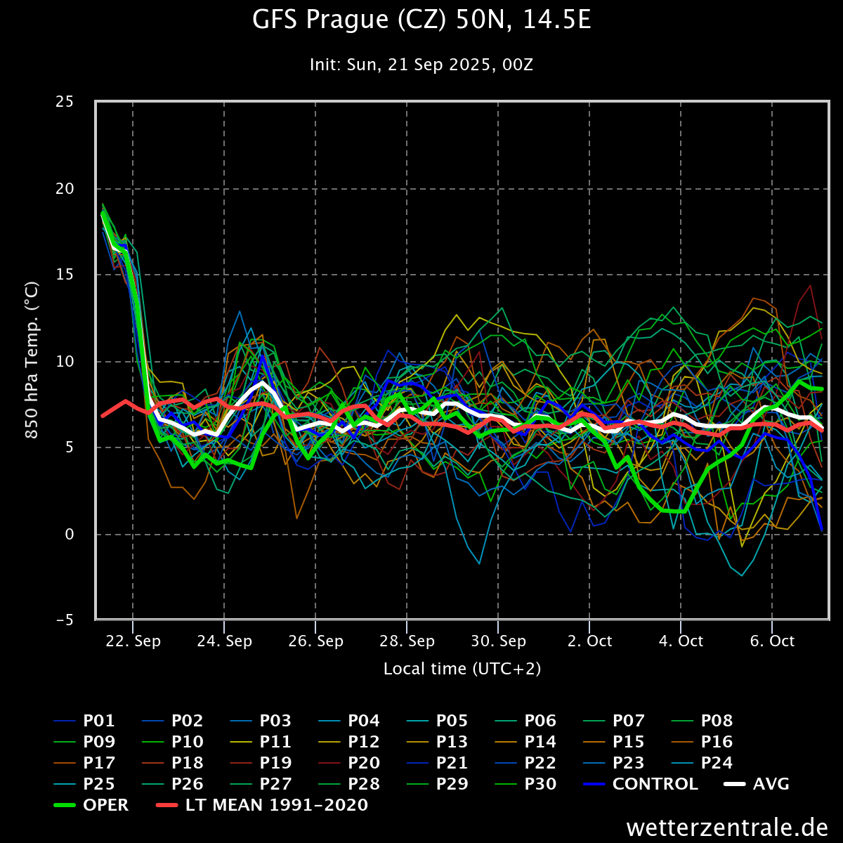 Obr. 4: Předpověď teploty v hladině 850 hpa nad Prahou pro příští dva týdny. Zdroj: Wetterzentrale.de
