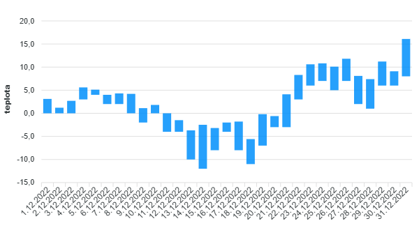 Obr. 2: Průběh teploty v prosinci 2022 na stanici v Praze. Zdroj: Meteocentrum.cz