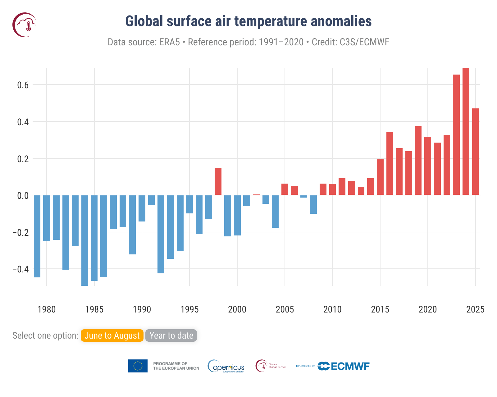 Ochylky v přízemní teplotě vzduchu klimatického normálu 1991-2020 pro letní období (červen-srpen) od roku 1975 (zdroj: Copernicus/ERA5)
