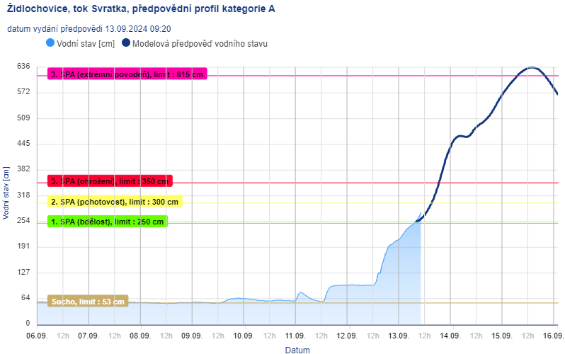 Předpoklad vývoje povodňové vlny v Židlochovicích na řece Svratce, kulminace je očekávána v neděli kolem poledne (zdroj: hydro.chmi.cz)