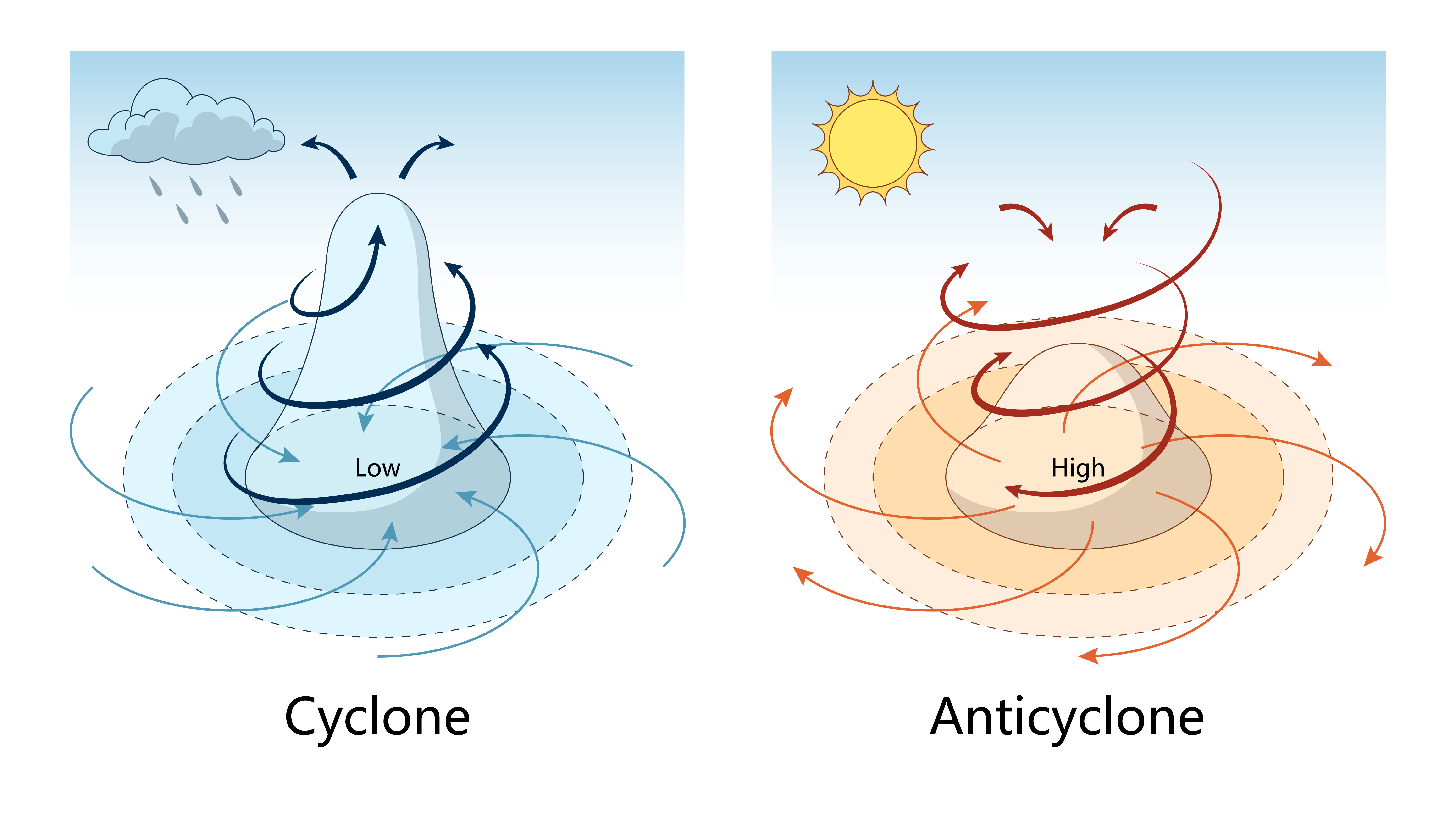 Proudění vzduchu v tlakové níži (cyklóně) a tlakové výši (anticyklóně)