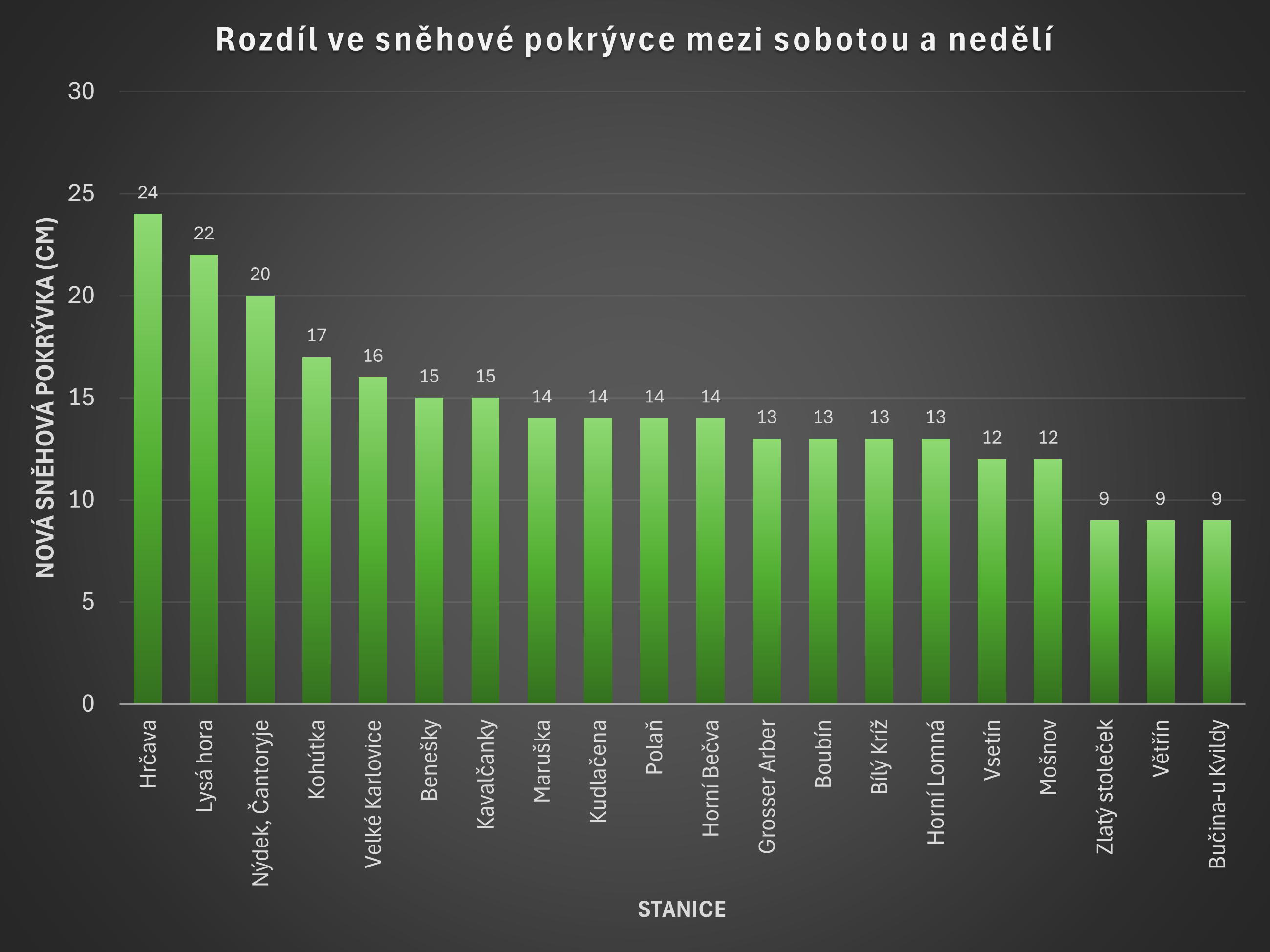 Rozdíl ve sněhové pokrývce mezi sobotním a nedělním ránem
