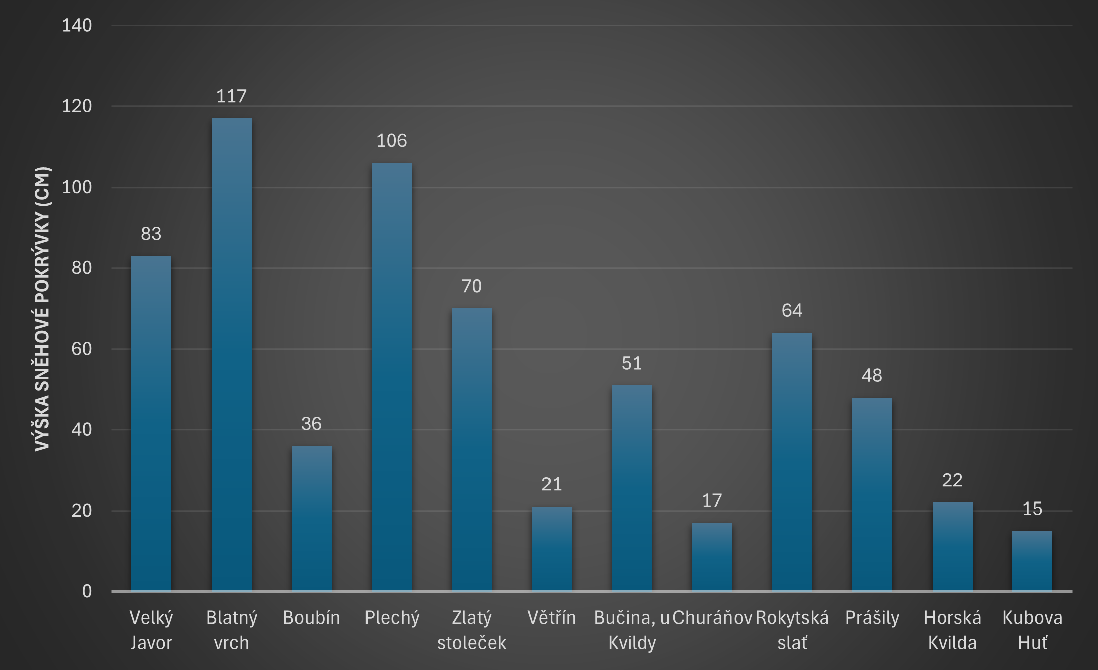 Sníh Šumava a okolí