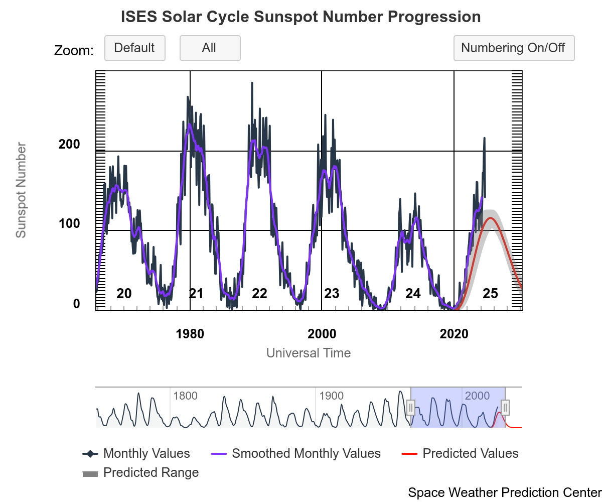 Solar cycle progression NOAA