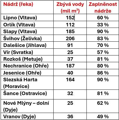 stavy nádrží