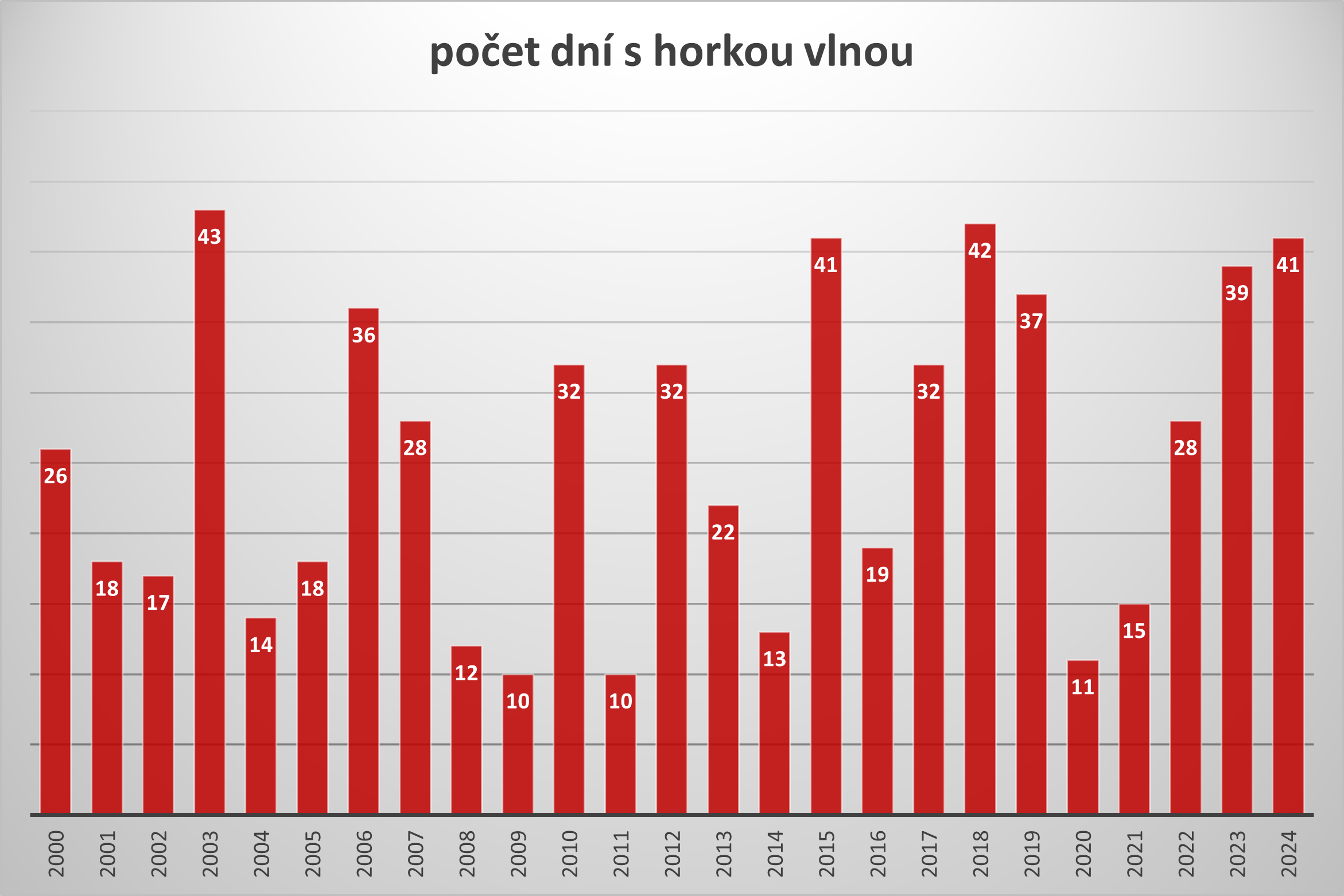 Stoupající dny s horkou vlnou