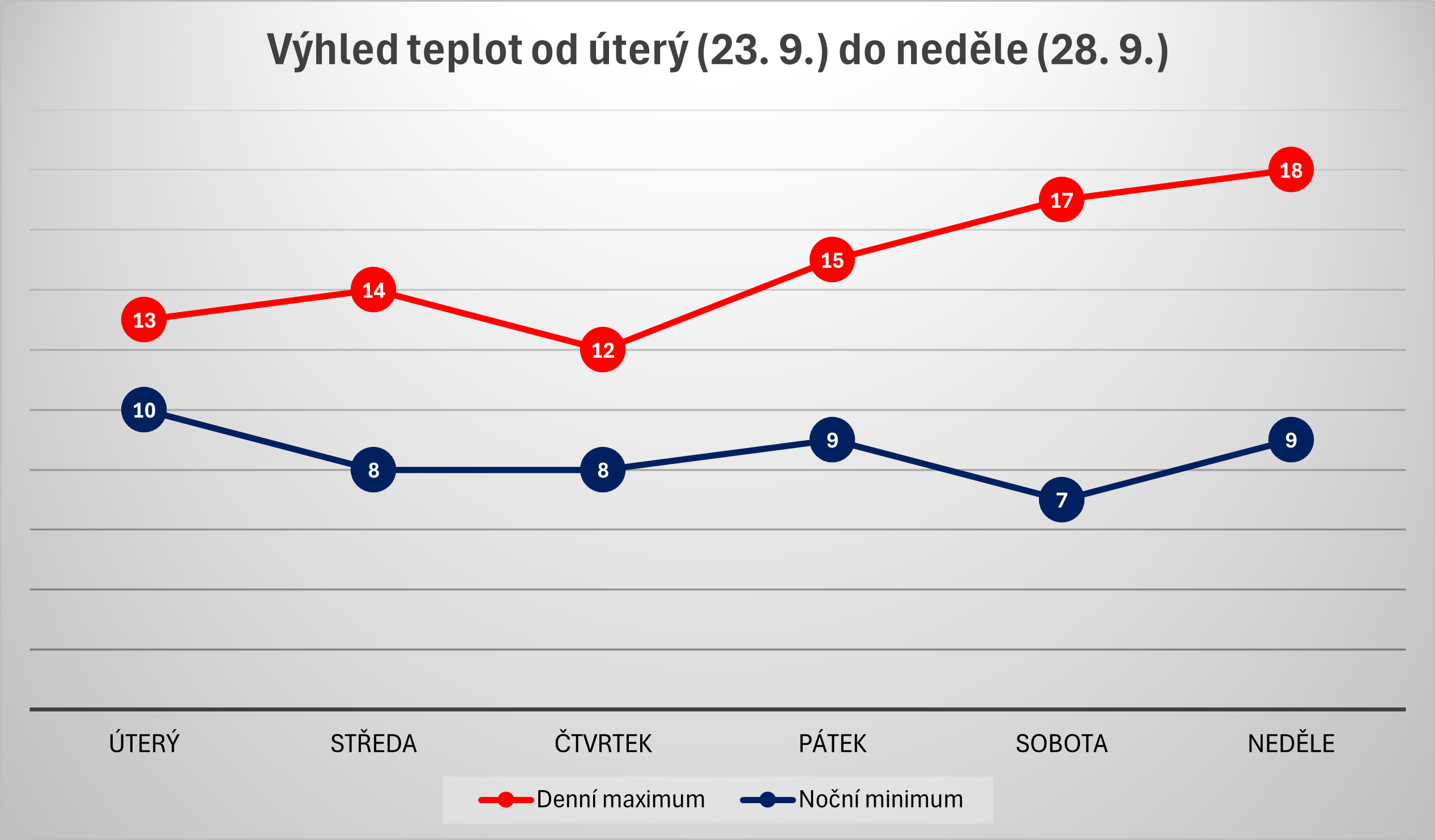 Teploty úterý až neděle