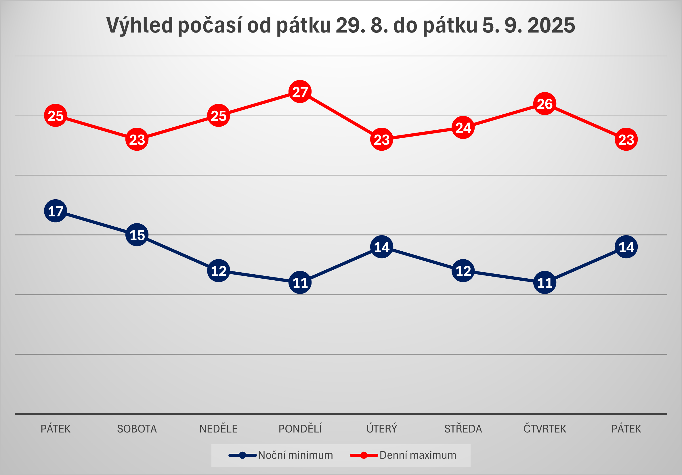 Výhled počasí od pátku do pátku