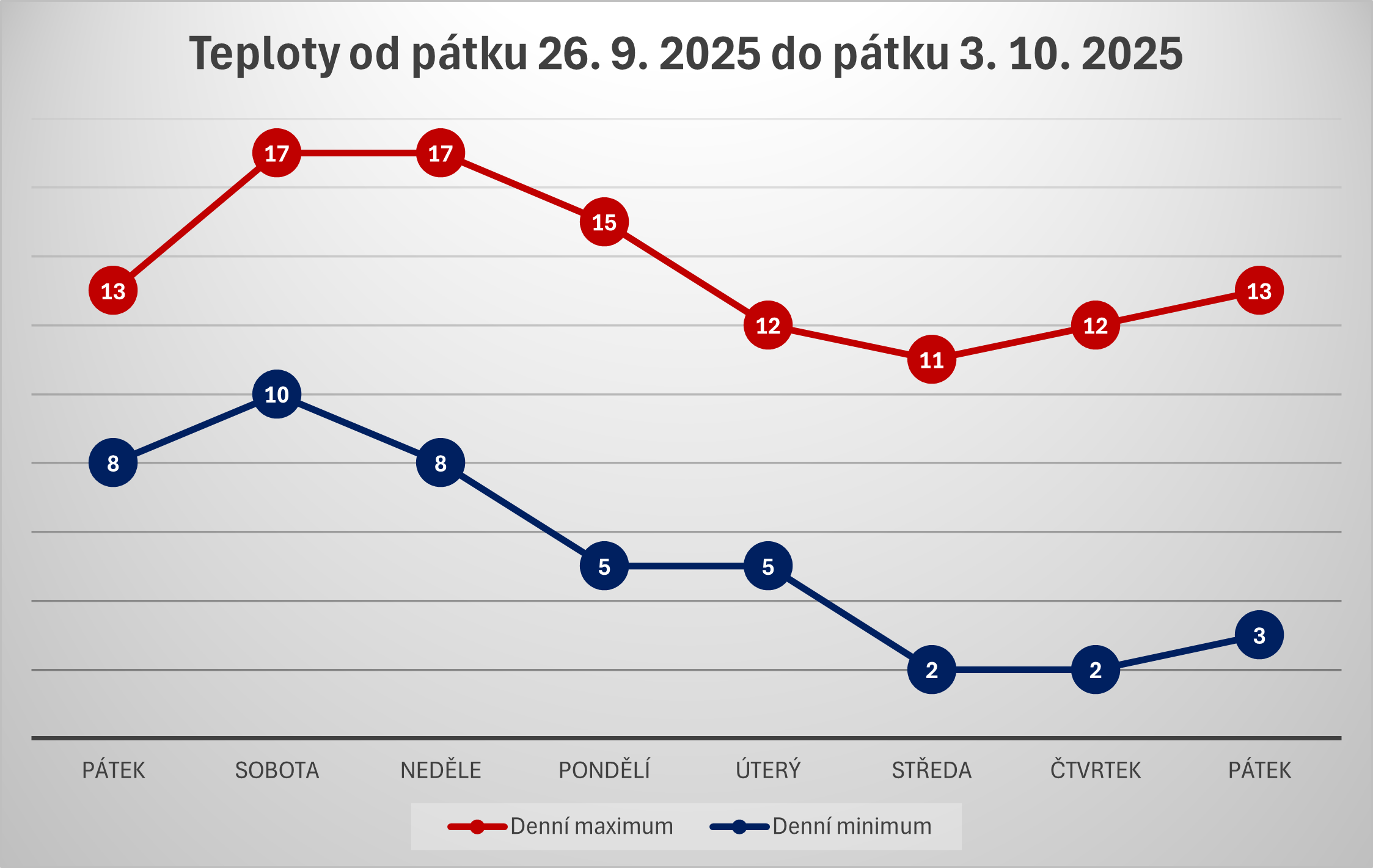 Výhled počasí od pátku do pátku říjen 2025