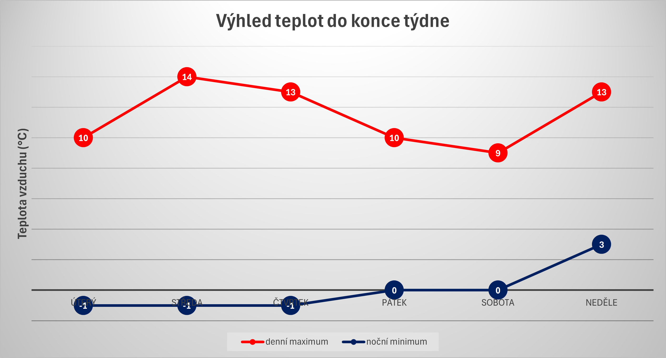 Výhled teplot do konce týdne
