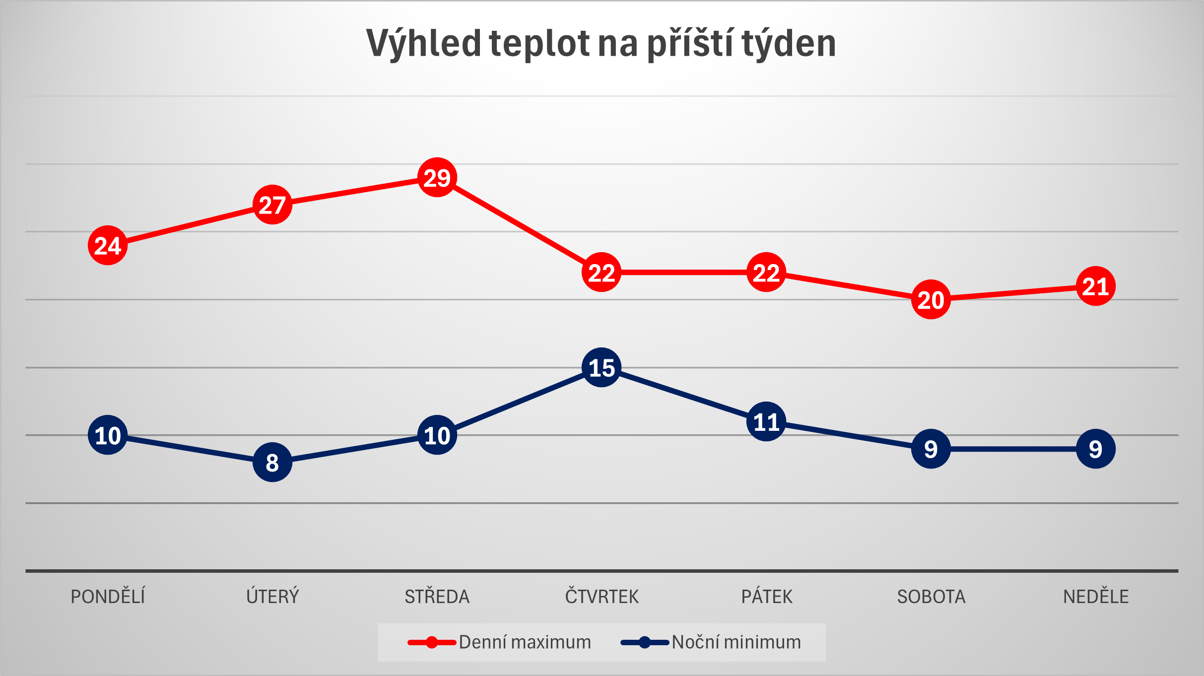 Výhled teplot od 18. 8. do 24. 8.