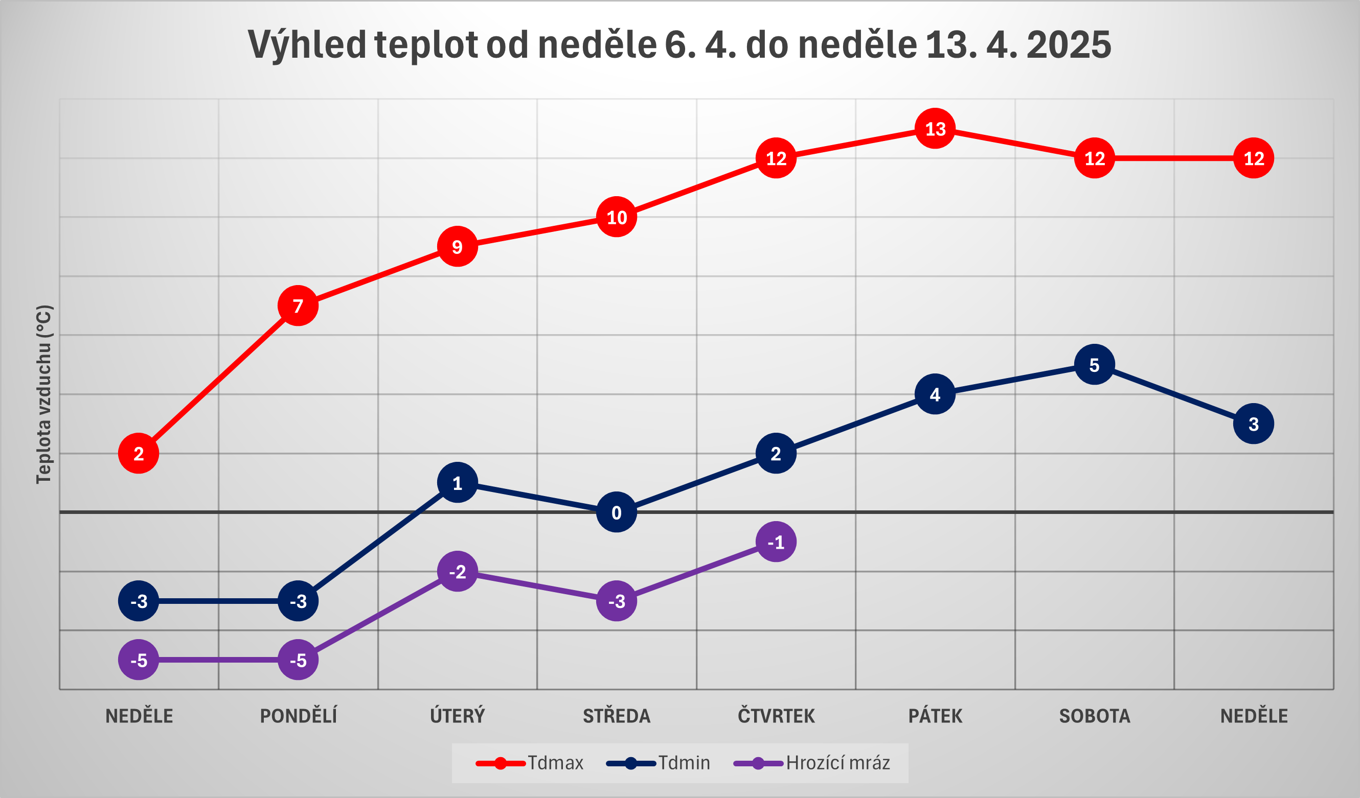 Výhled teplot od 6. do 13. 4. 2025
