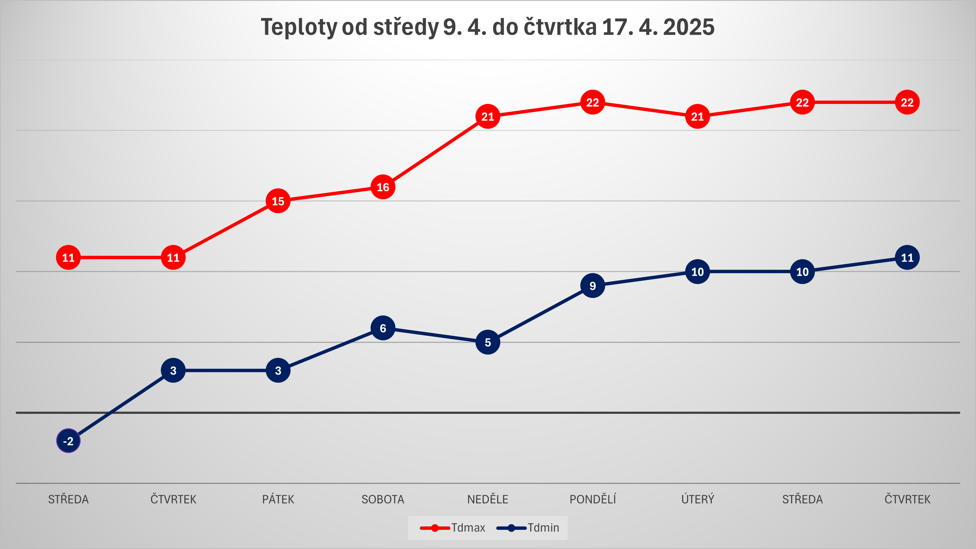 Výhled teplot od 9. do 17. 4. 2025