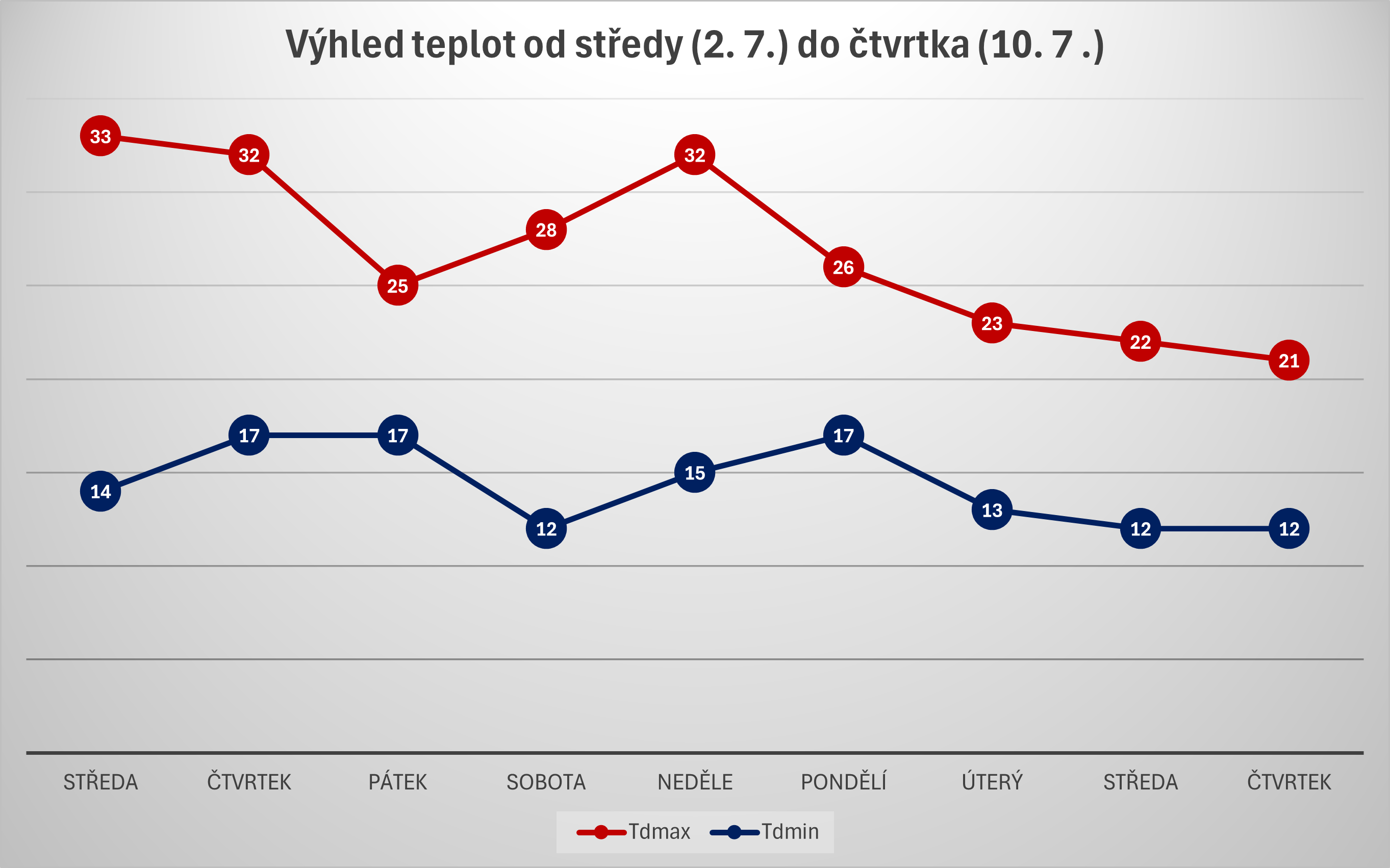 Výhled teplot od středy do čtvrtka