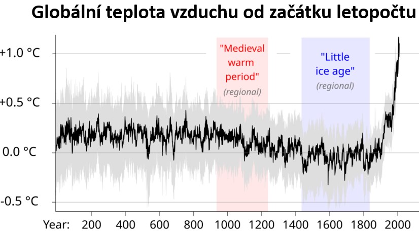 vývoj teploty vzduchu