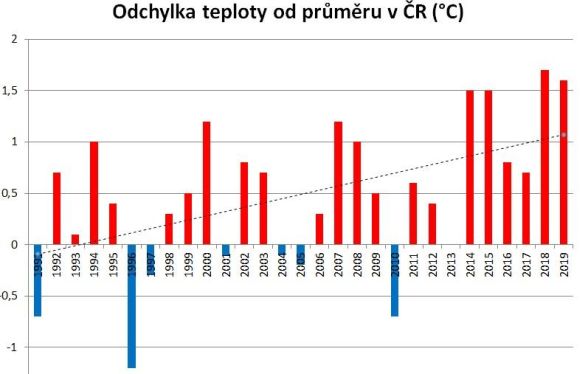 Počasí v Česku je už šest let po sobě nadprůměrné